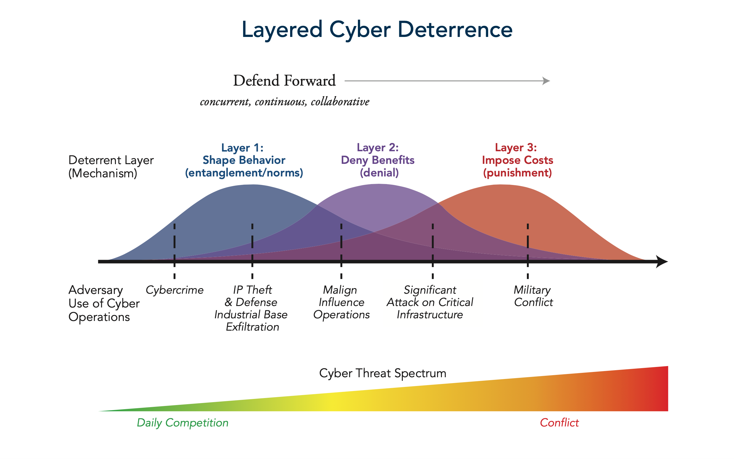 Layered Cyber Deterrence